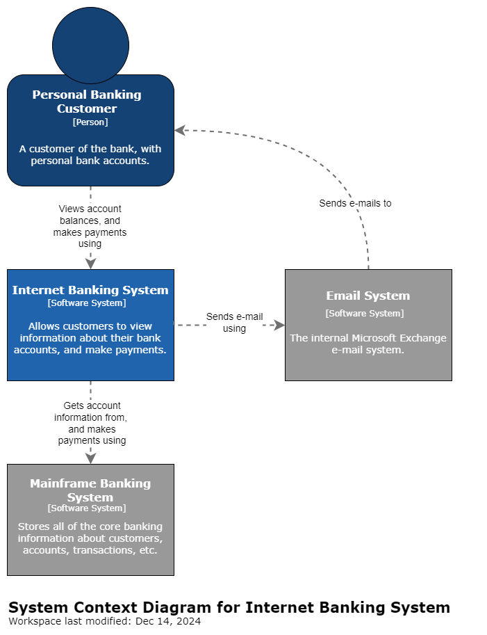System Context Diagram for Internet Banking System