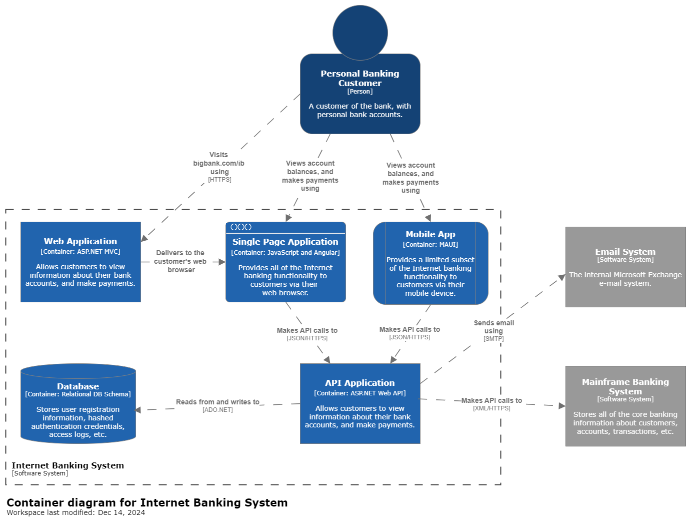 Component Diagram for Internet Banking System